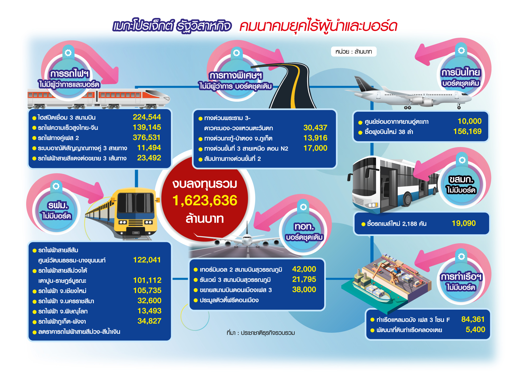บิ๊กโปรเจ็กต์1.6ล้านล.สะดุด ติดล็อกการเมือง-รัฐวิสาหกิจไร้บอร์ด