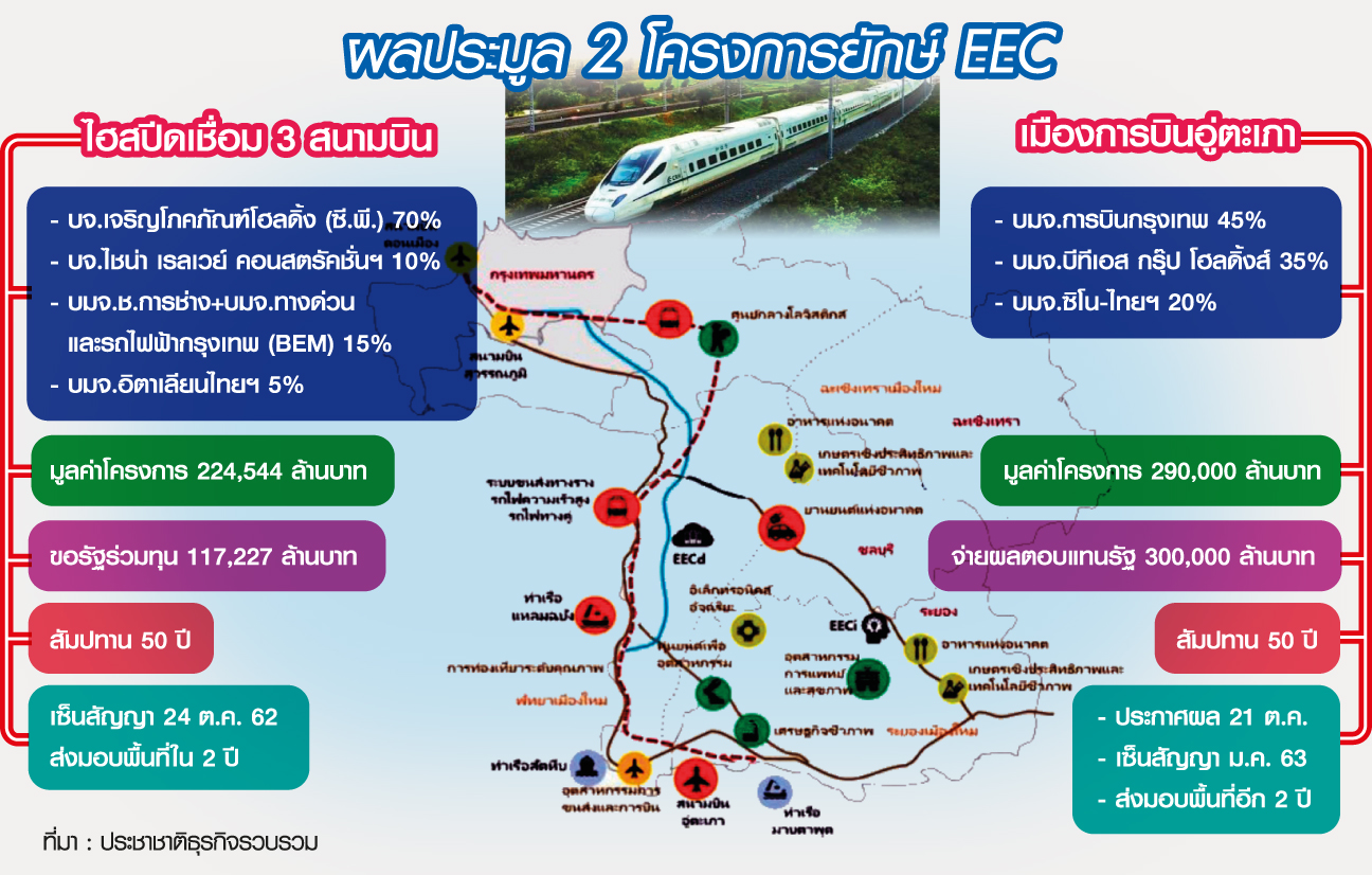 CP ปิดดีลประวัติศาสตร์ไฮสปีด ‘หมอเสริฐ-คีรี’ ทุ่ม 3 แสนล้าน คว้าอู่ตะเภา