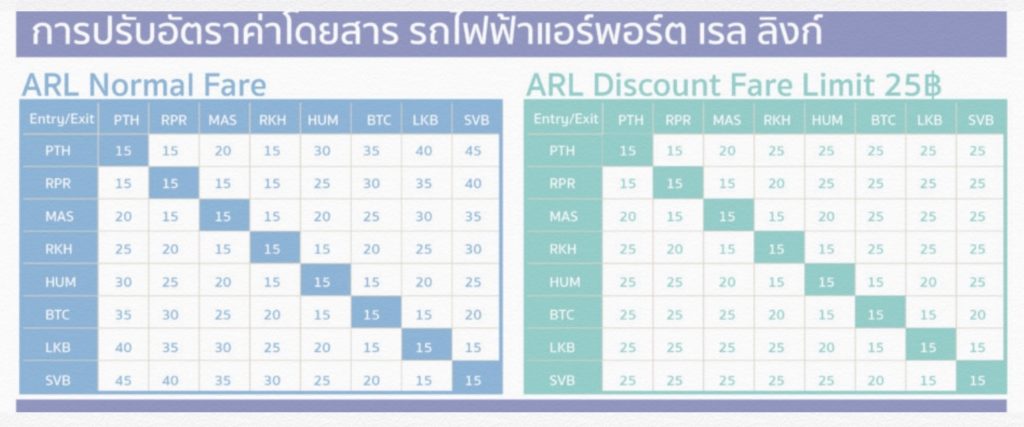 ปรับอัตราลดราคาค่าโดยสารรถไฟฟ้า