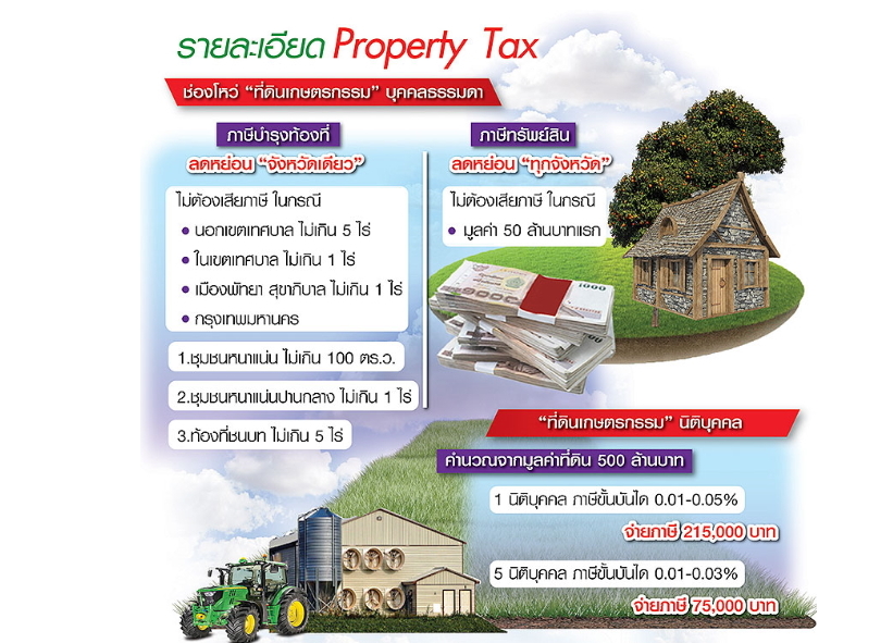 ช่องโหว่ภาษีอุ้มเศรษฐีที่ดิน ห้าง-โรงแรมรับอานิสงส์จ่ายน้อยลง