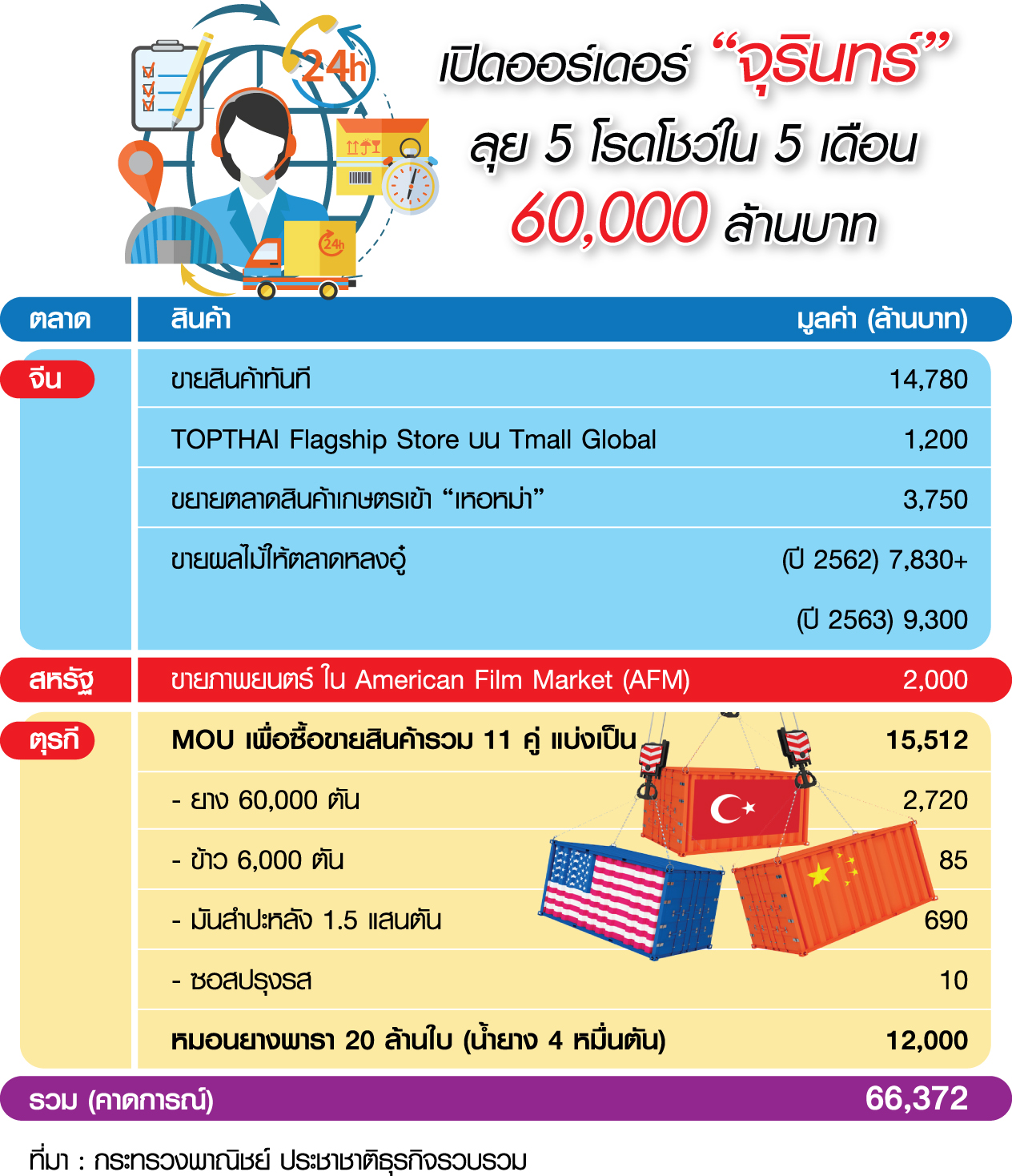 เซลส์แมน “จุรินทร์” ลุยขายรอบโลก