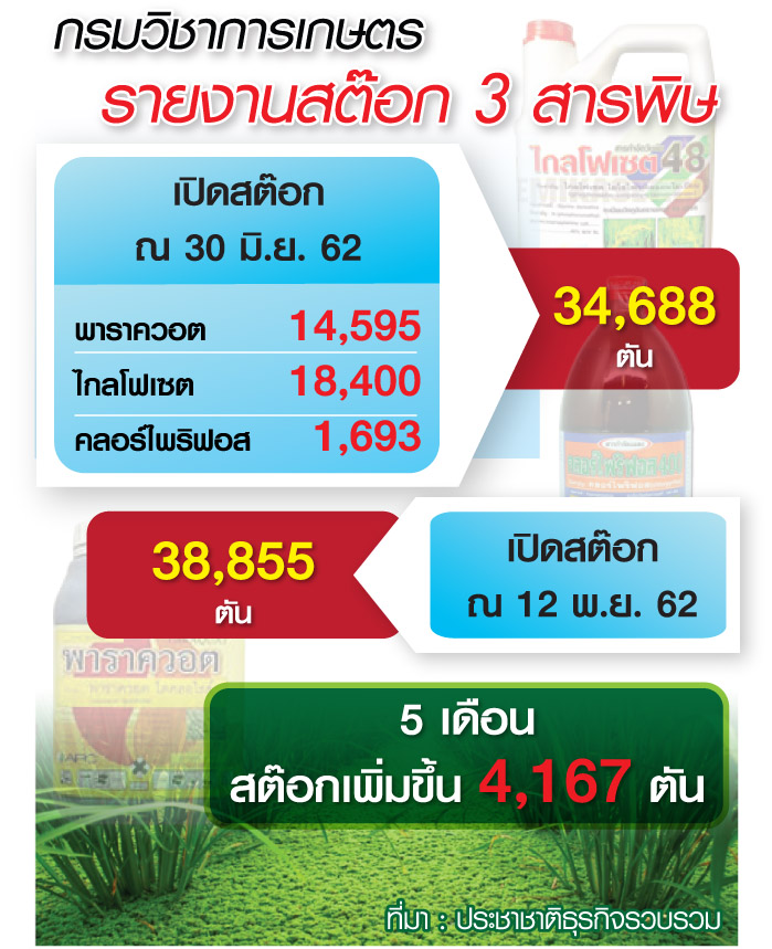 กราฟิก3สารพิษ