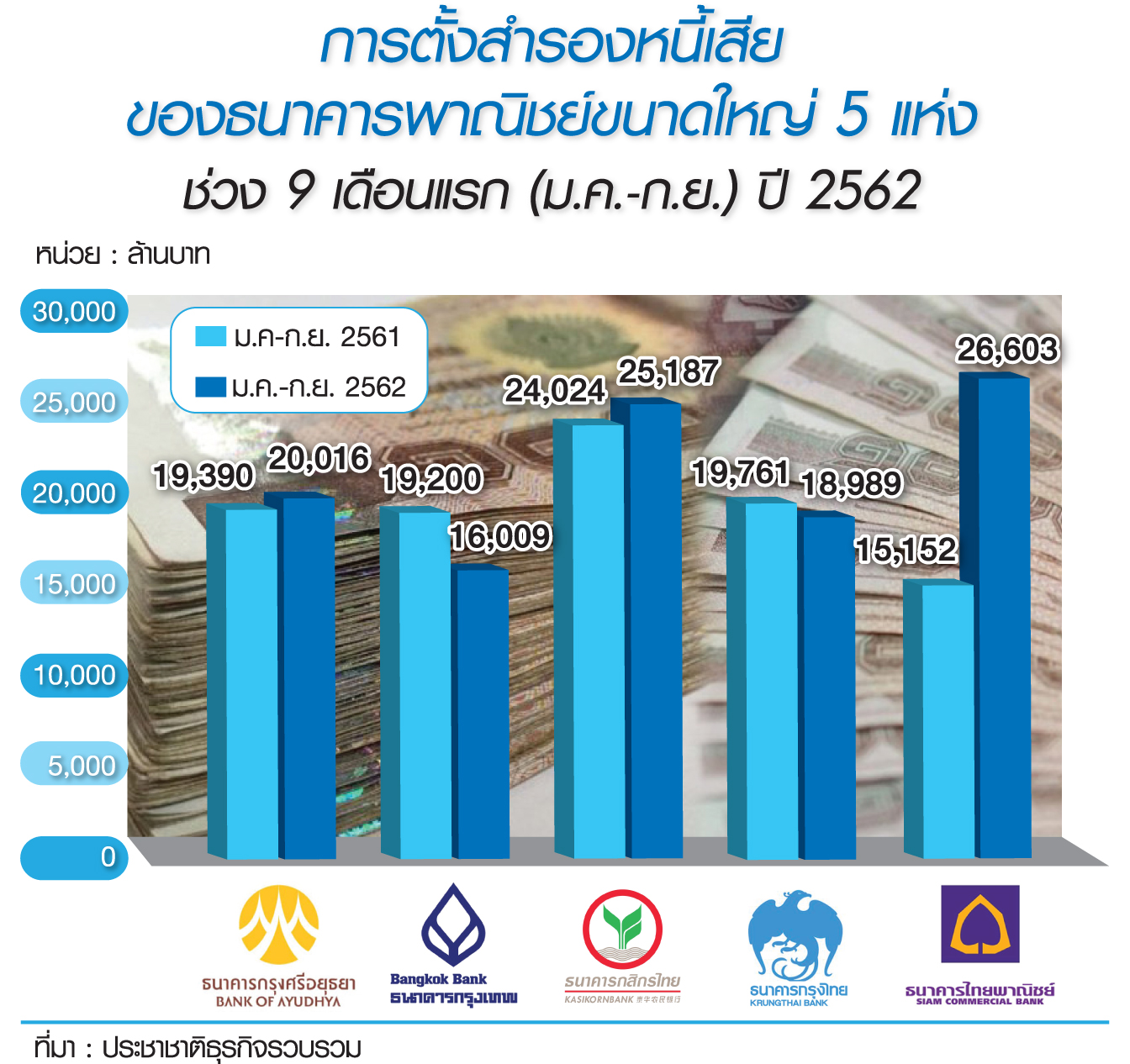 5 แบงก์สำรองพุ่ง 40% สัญญาณร้าย NPL ขาขึ้น