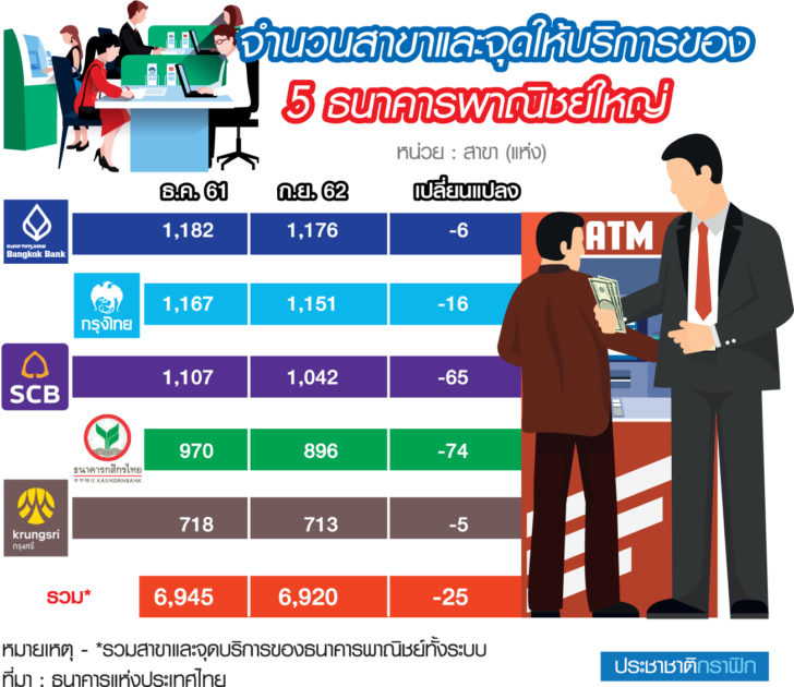 ถ ธนาคาร “KBank-SCB” นำโด่งลุยปิดสาขา ธปท.รื้อเกณฑ์เพิ่มช่องทางบริการแบงก์