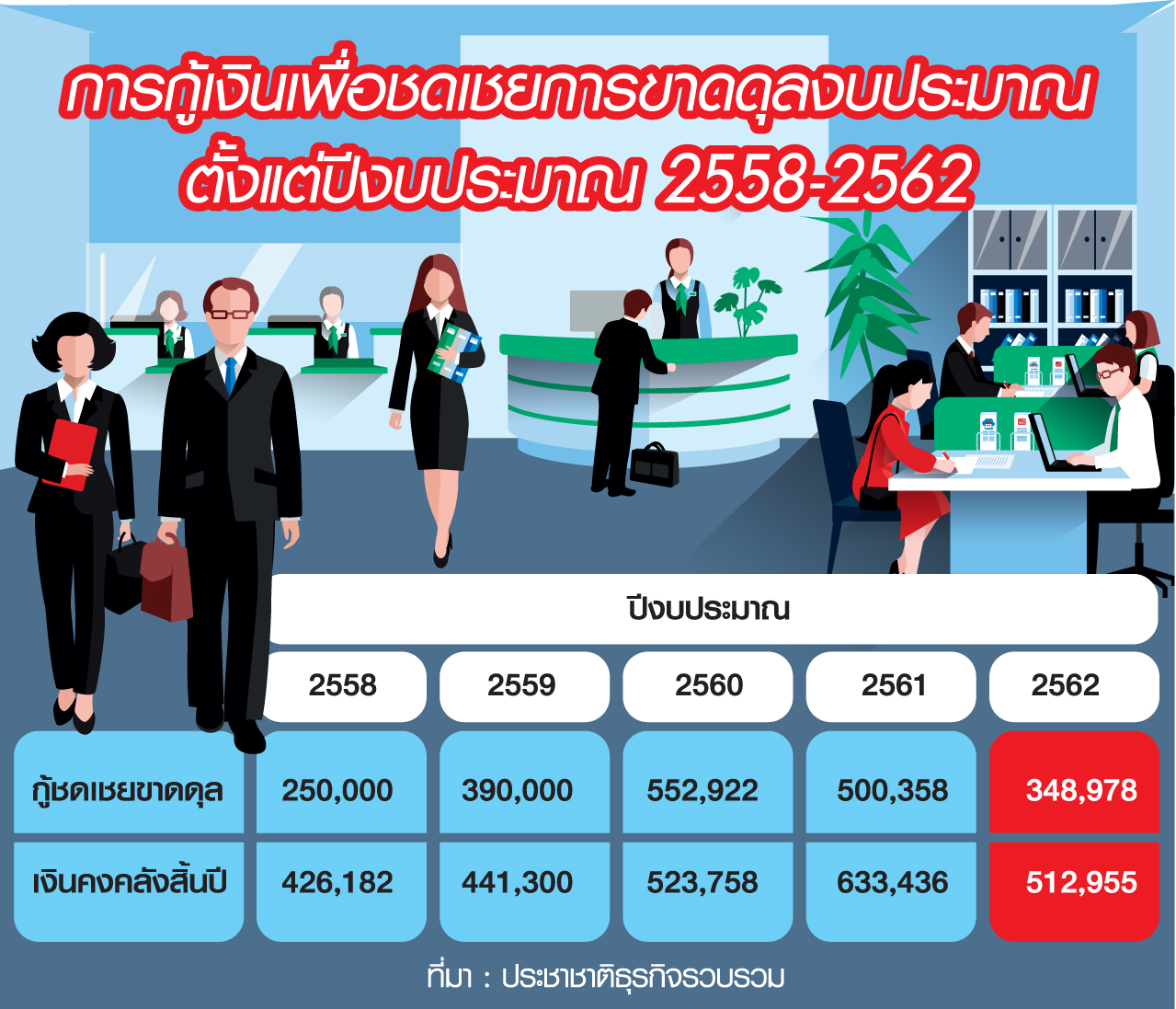 “บิ๊กตู่” กู้ขาดดุลทะลุ 2 ล้านล้าน ปี’63 สูงเฉียด 6 แสนล. ทุบสถิติ