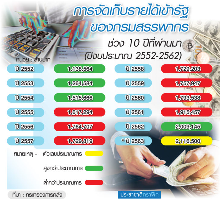 ตร.รายได้