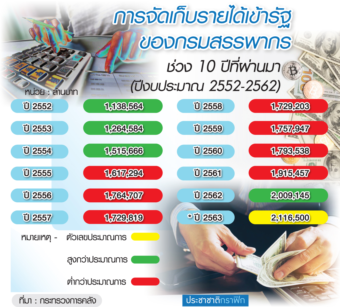ปี’63 รีแบรนดิ้งสรรพากรทั่วประเทศ งัด “Data” ต้อนกลุ่มนอกระบบเข้าฐานภาษี