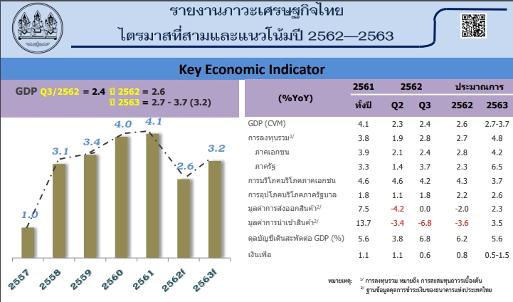 สภาพัฒน์คาดเศรษฐกิจปี’62 โต 2.6% ต่ำสุดในรอบ 5 ปี