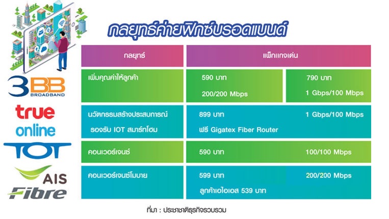 ทรู-3BBบี้ชิงแชร์บรอดแบนด์ แข่งอัพสปีดดัมพ์ราคาโชว์นวัตกรรมล้ำ