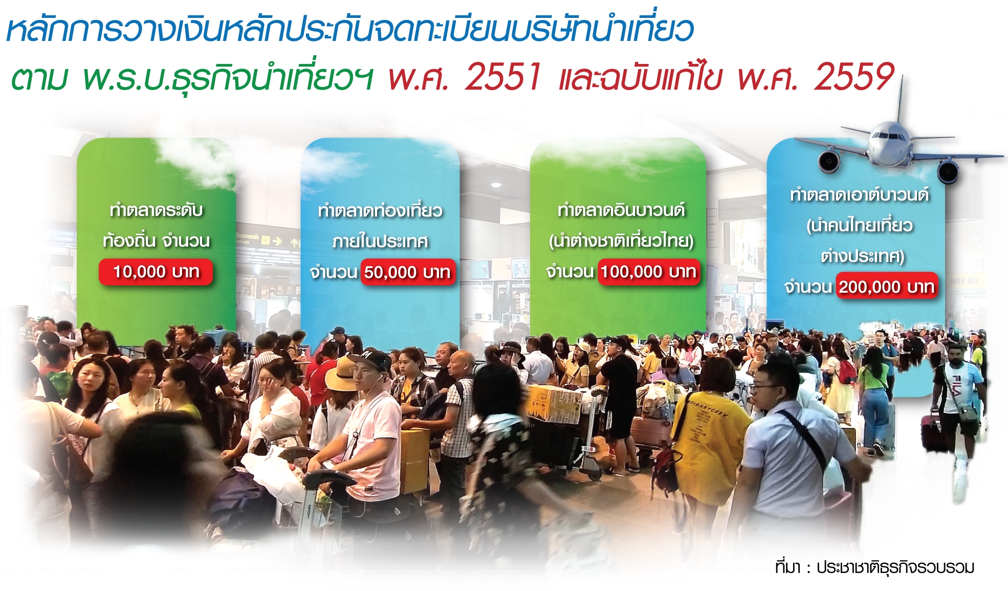 ชงรื้อ กม.-เพิ่มเงินประกัน ดัดหลัง “โฮลเซล-บ.ทัวร์” โกง