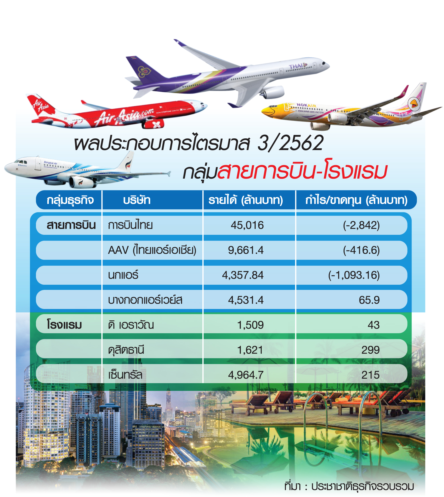 “แอร์ไลน์-โรงแรม” หืดจับ ดิ้นหั่นต้นทุน-ลดตัวเลขขาดทุน