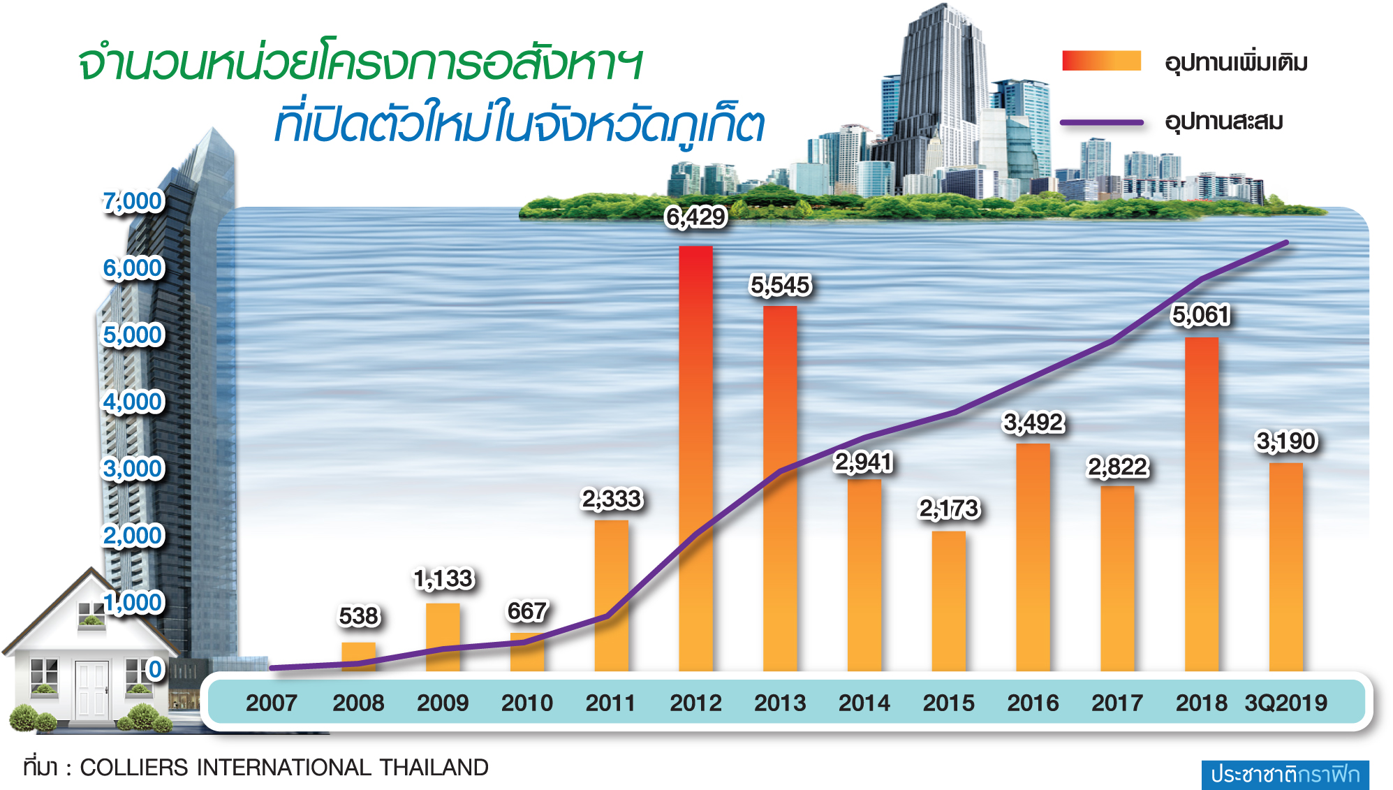 อสังหา “ภูเก็ต-สมุย” แข่งดุ การันตี 10% 20 ปี-10 ปีพร้อมซื้อคืน