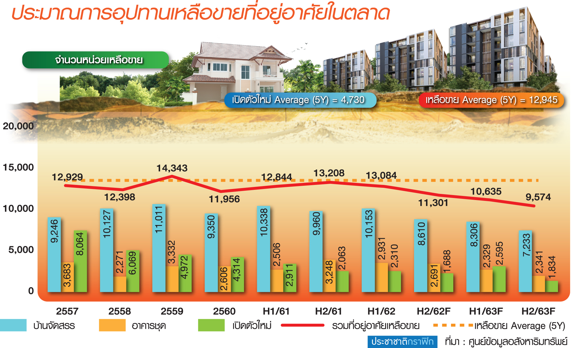 อสังหาโคราช-ขอนแก่นโต “อุดรฯ-อุบลฯ-สารคาม” เหลือขาย