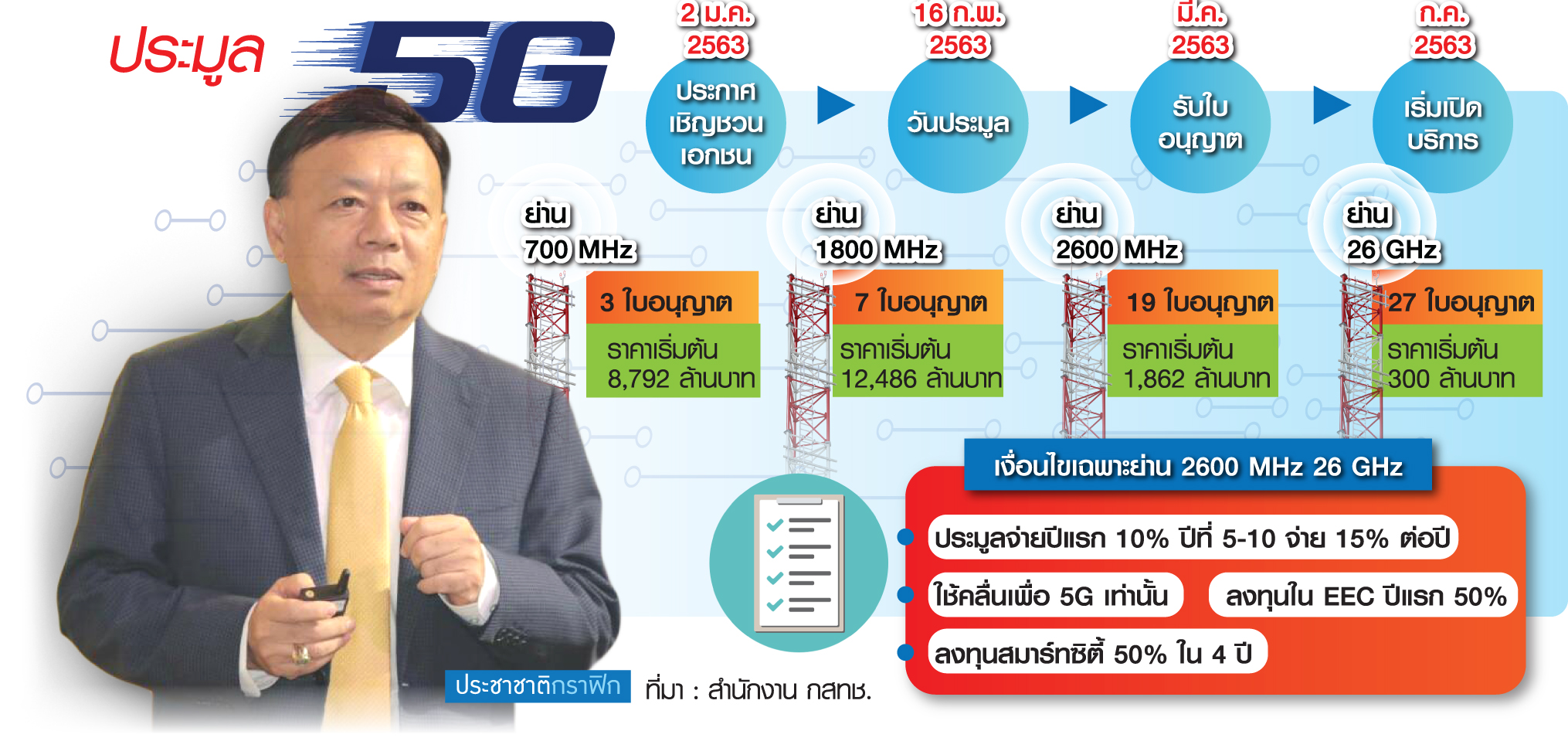 ภารกิจ 5G “กสทช.” ทำงานไม่มีอุปสรรค งานนั้นไม่มั่นคง