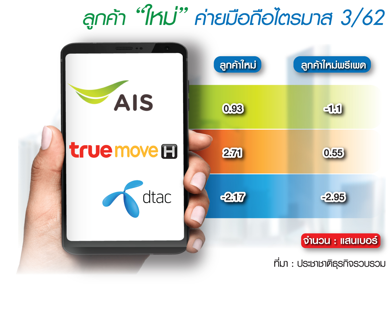 “ทรู” ดัมพ์ต่อ…ไม่รอแล้วนะ! ขยายแนวรบ”สงครามราคา” สู่ “ลูกค้าเก่า”