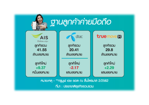 มือถือ22 3 ค่ายมือถือทุ่มต่อ สงครามราคาระอุไม่หยุด
