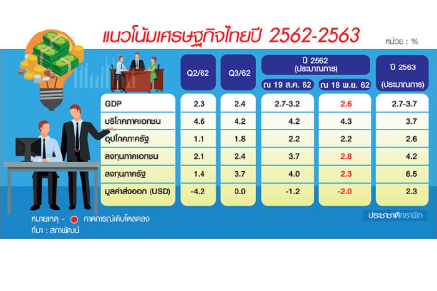 เศรษฐกิจไทย “เสี่ยงสูง” “รัฐ-เอกชน” เรียงแถวหั่นเป้า GDP