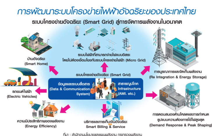 ไฟฟ้าอัจฉริยะ2