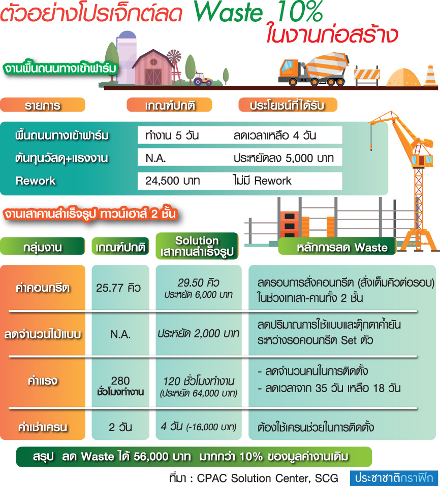 แนะรัฐ-เอกชนประหยัดงบก่อสร้าง 20% BIM ลดสูญเสียวัสดุ-งาน-เงิน SCG ยืนยันทำได้จริง