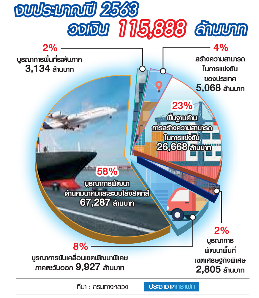 เจ้ากรมไฮเวย์ “สราวุธ ทรงศิวิไล” เร่งเกลี่ยงบฯ 1.15 แสนล้าน ซ่อมสร้างถนน-มอเตอร์เวย์ทั่วไทย
