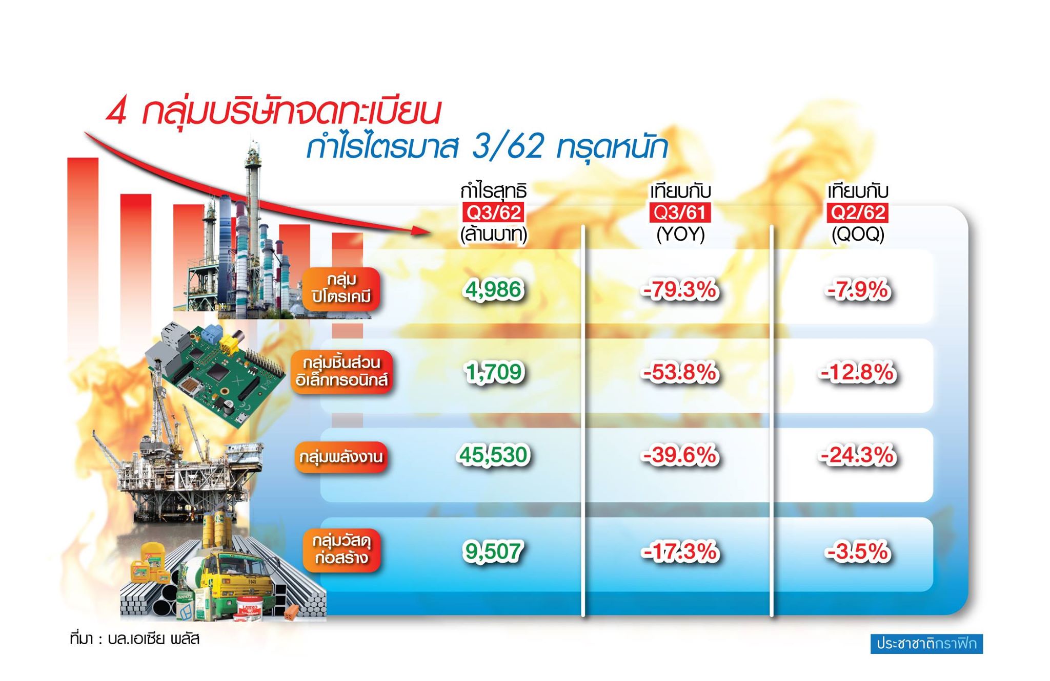 ธุรกิจไตรมาส 3 ทรุดยกแผง “สมคิด” สั่งคลังรับมือกำลังซื้อแผ่ว