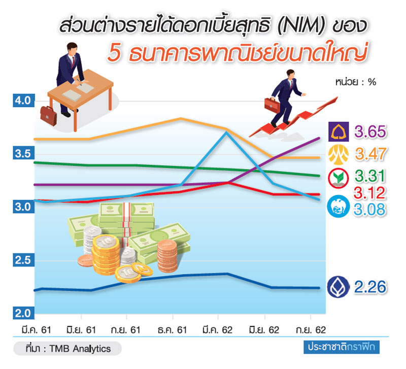 ลดดอกเบี้ยกดดัน NIM ข้ามปี จับตาแบงก์ใหญ่แก้เกมรายได้วูบ