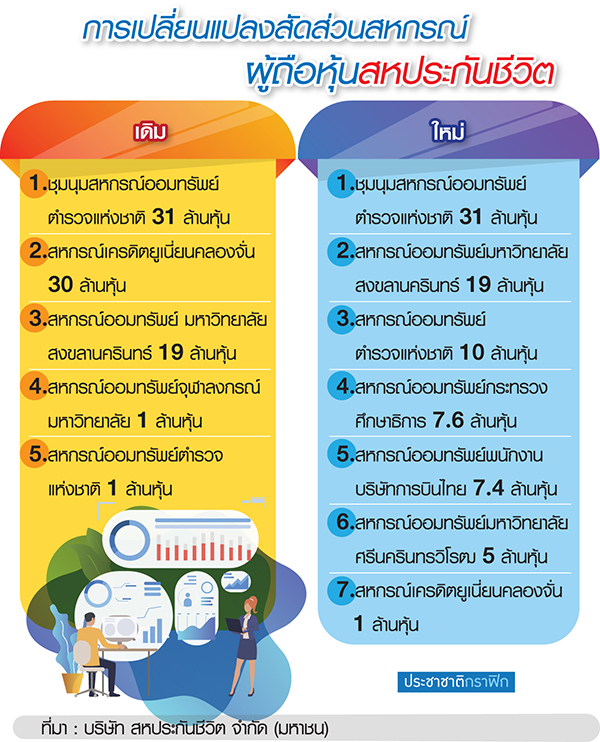 “คลองจั่น” เทขายหุ้น “สหประกัน” 289 ล้านบาท