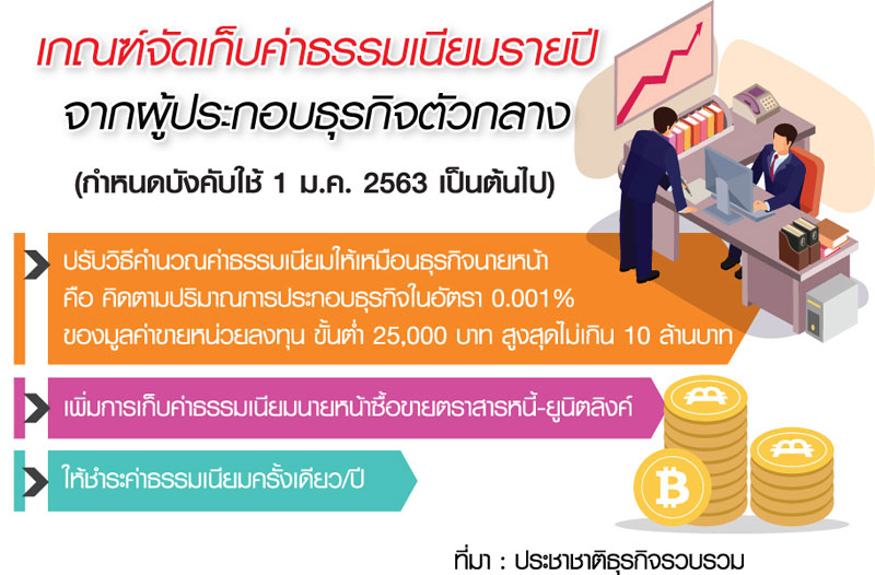 ก.ล.ต.ประกาศเกณฑ์ค่าฟีใหม่ รื้อสูตรคิดเรตธุรกิจตัวกลางเริ่ม 1 ม.ค.