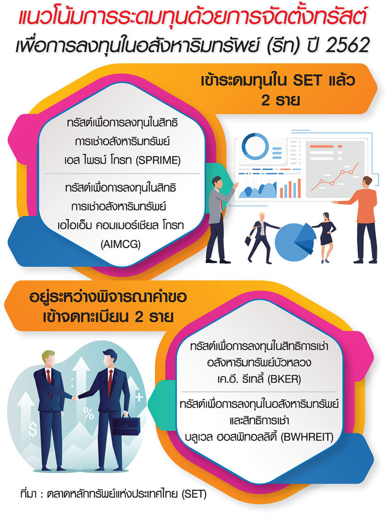 6 บริษัทถก ตลท.จ่อตั้ง “กองรีท” รีเทิร์นแจ่มตอบโจทย์ช่วงดอกเบี้ยขาลง-หุ้นตก