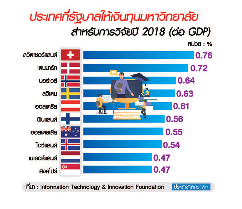 “สวิส” แชมป์ลงทุนวิจัย Top 10 ไร้เงา “สหรัฐ”
