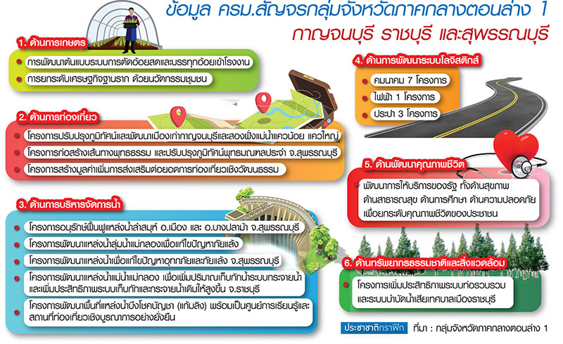 ชง ครม.สัญจร “ราชบุรี-กาญจนบุรี” ดัน 30 โครงการบูมท่องเที่ยว-ค้าชายแดน-เมืองไมซ์
