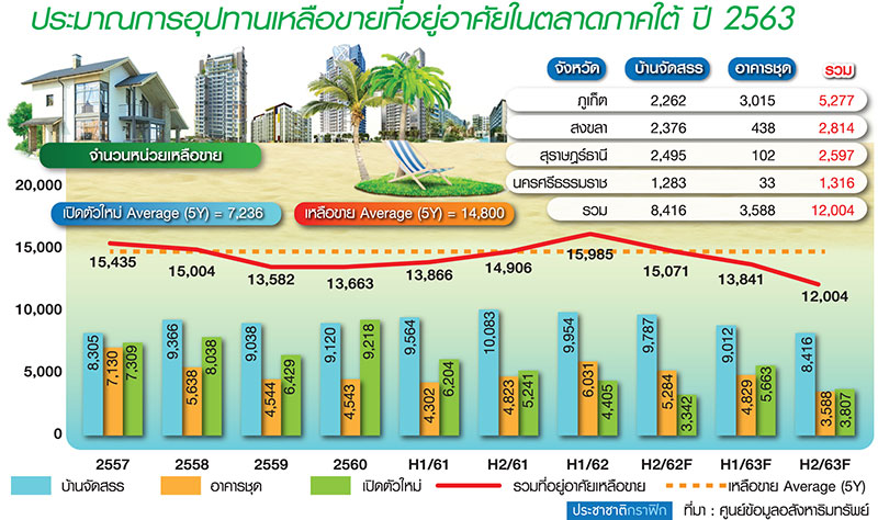 ศก.โลกกระทบอสังหาฯใต้ 4 จังหวัดหน่วยเหลือขาย 8 หมื่นล้าน