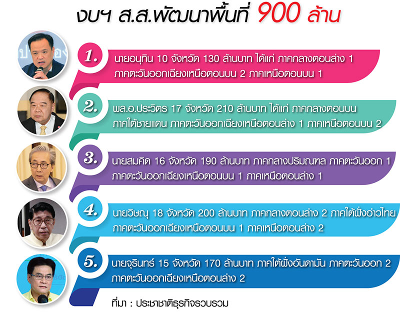 เปิดหัว ครม.สัญจร ประยุทธ์ 2 ไดเร็กต์ท่อน้ำเลี้ยง พรรครัฐบาล 900 ล้าน