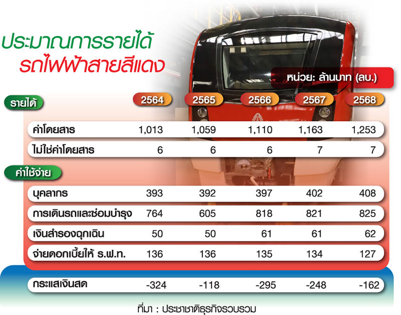 การรถไฟฯขอ 3 พันล้าน พิสูจน์ฝีมือบริหาร “สายสีแดง” ดัน “บริษัทลูก” เดินรถ ม.ค. 64