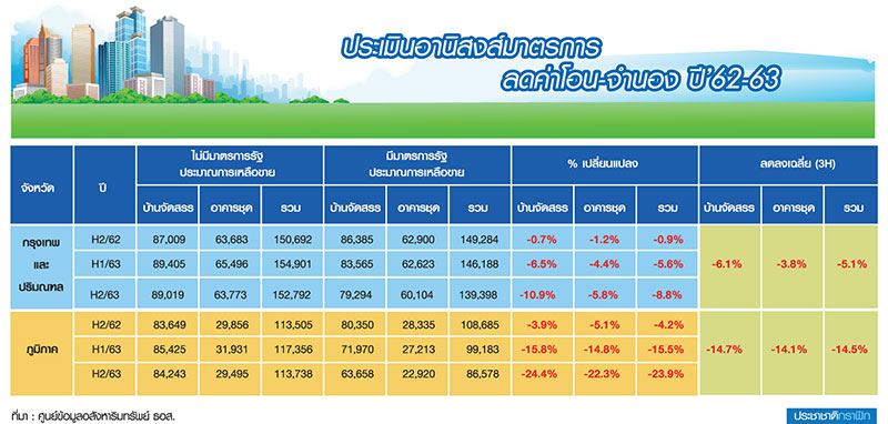 REIC ประเมินปี 2562 “อสังหาตกท้องช้าง” มาตรการรัฐตัวคูณล้างซัพพลาย 5-14%