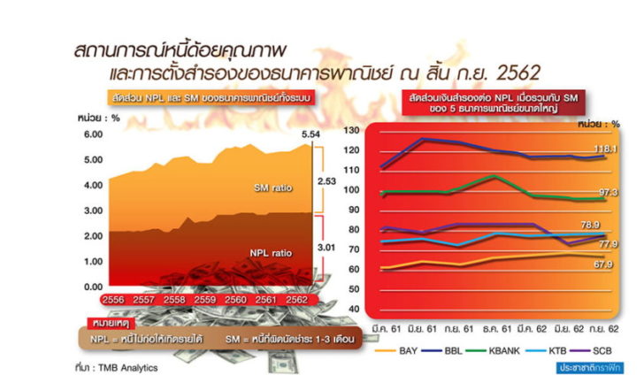 กราฟิก-NPL-หนี้ด้อยคุณภาพ ธปท.ห่วงหนี้เสียธุรกิจพุ่ง แบงก์อ่วมตั้งสำรอง “TFRS9”