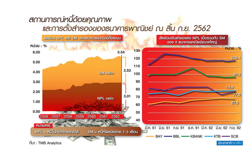 ธปท.ห่วงหนี้เสียธุรกิจพุ่ง แบงก์อ่วมตั้งสำรอง “TFRS9”
