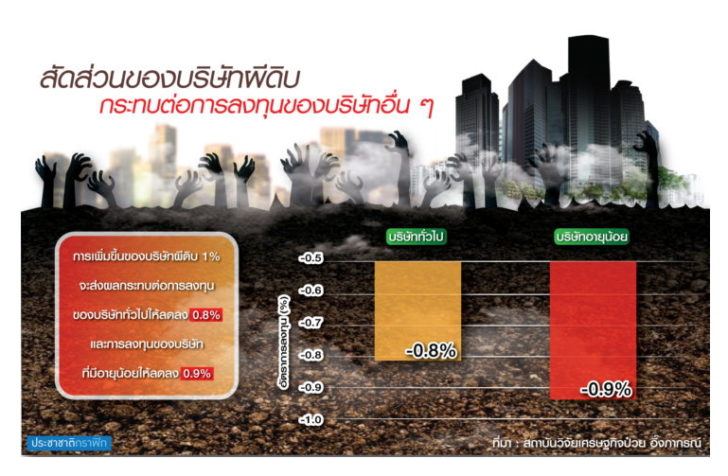 ซอมบี้เฟิร์ม เปิดผลสำรวจธุรกิจไทย พบ”บริษัทซอมบี้” ซ่อนตัวอยู่ 5%