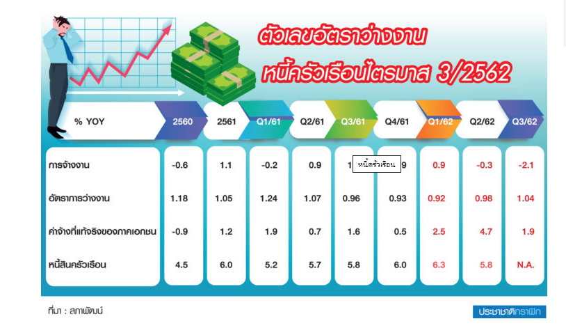 “สภาพัฒน์” เปิดปมเศรษฐกิจชะลอตัว Q3/62 “ว่างงานเพิ่ม-หนี้ครัวเรือนพุ่ง”
