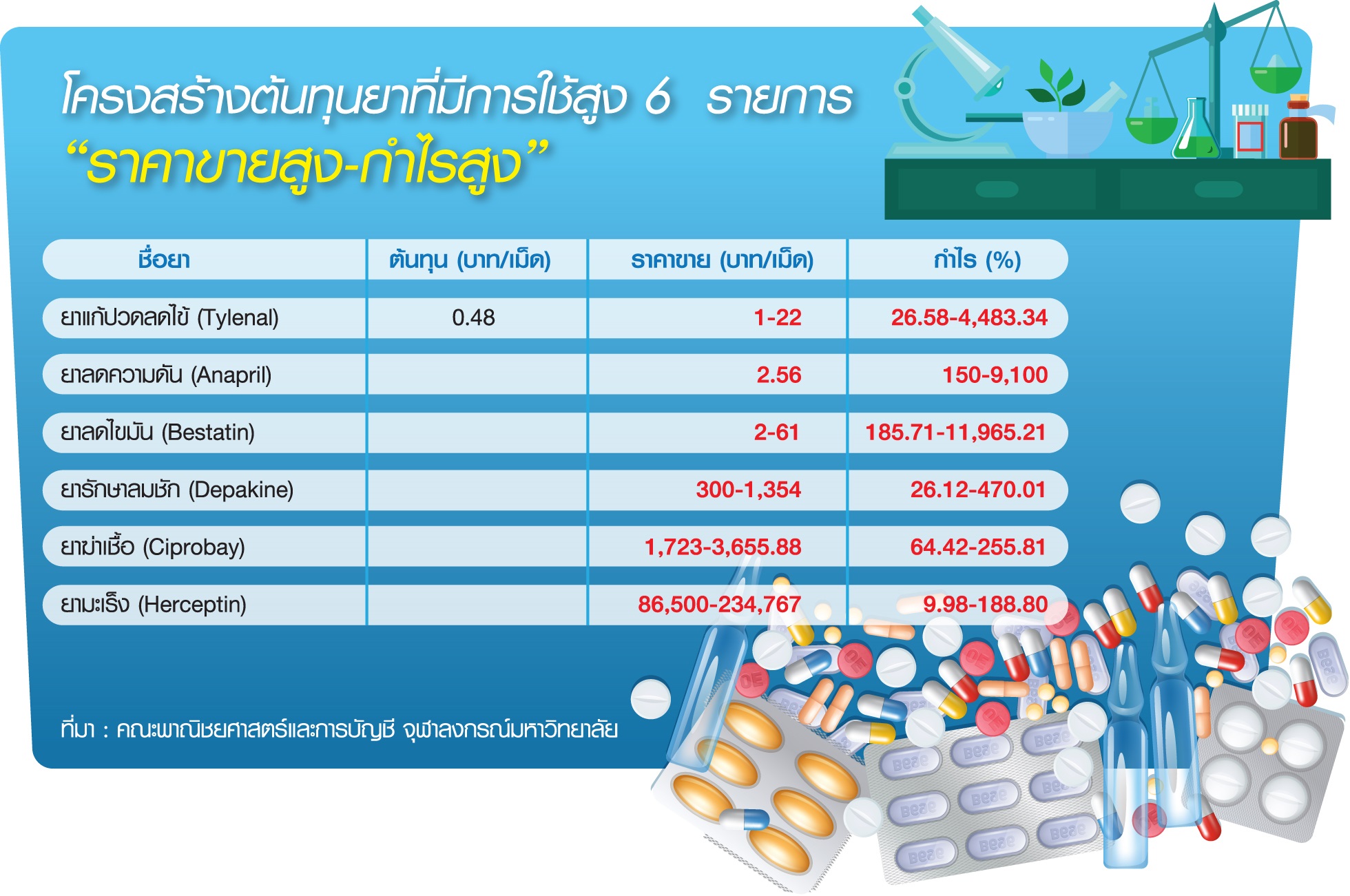 ผงะ! รพ.ฟันกำไรยา1,000% คน.ให้จุฬาฯคิดต้นทุนกลุ่มยายอดนิยม