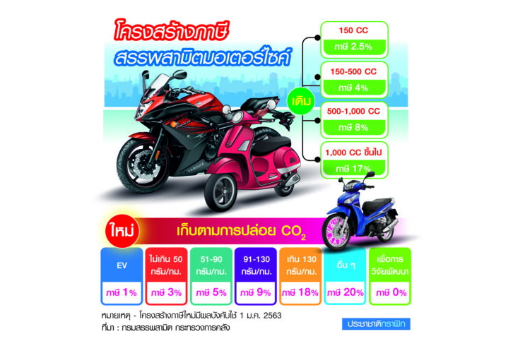 นับถอยหลัง1ม.ค.63 ภาษีใหม่เขย่าราคา”บิ๊กไบก์-มอไซด์”ขยับ