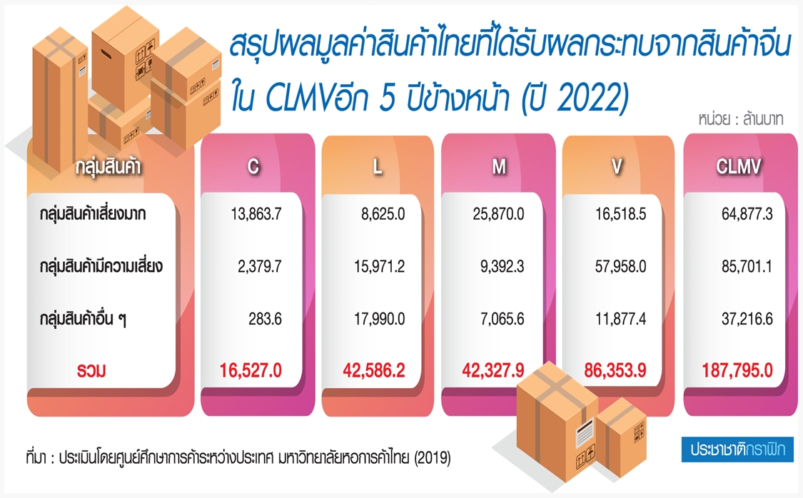 “สินค้าจีน” ถล่มตลาดCLMV อีก 3 ปีไทยเสียมาร์เก็ตแชร์ 1.87 แสนล้าน