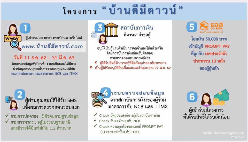 บ้านดีมีดาวน์ รายละเอียดโครงการ