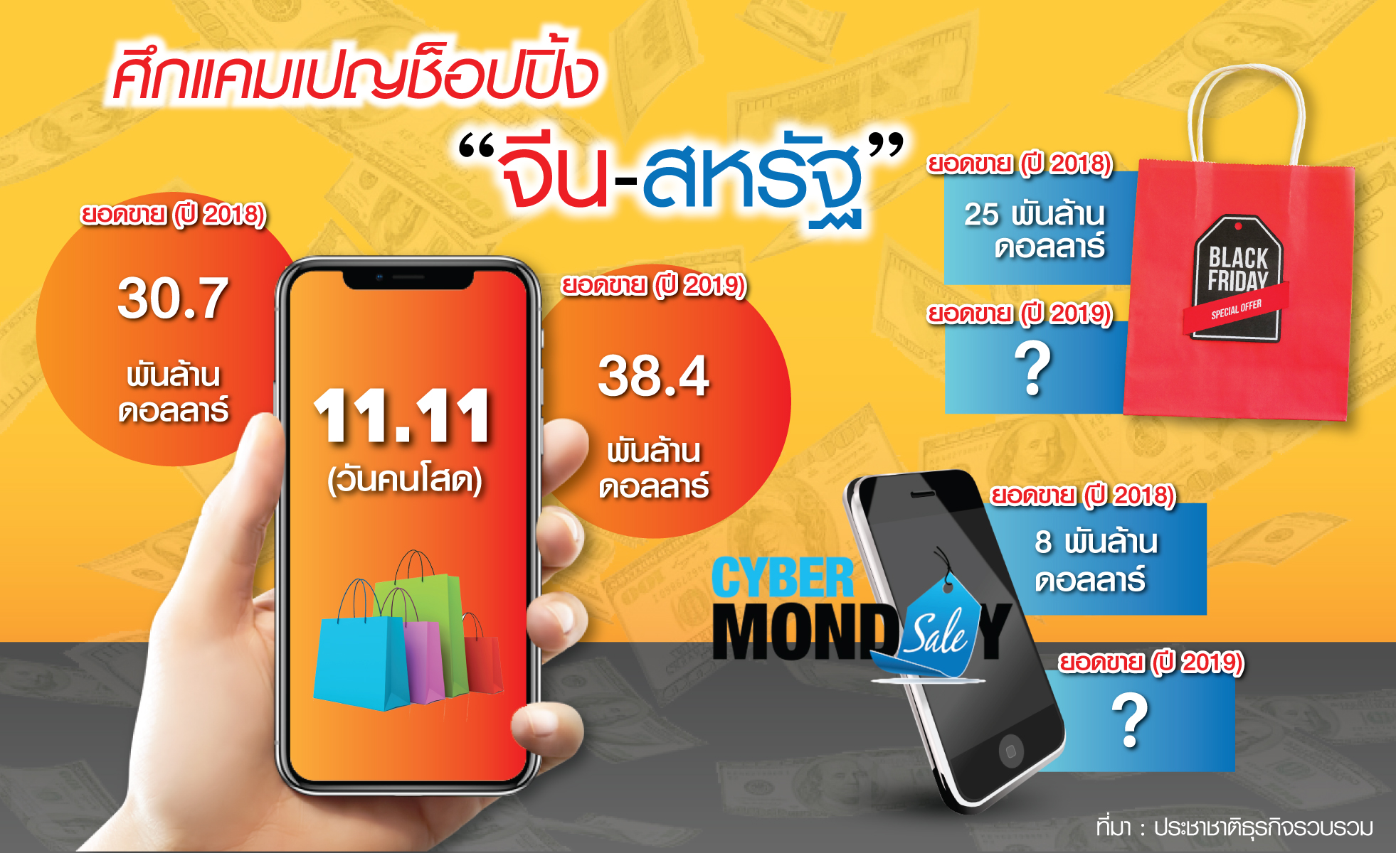 “อาลีบาบา” ทุบสถิติแคมเปญ 11.11 ช็อปวันเดียว โกยรายได้เพิ่มอีก 26% จากปีก่อน