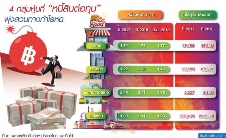 หนี้สินต่อทุน