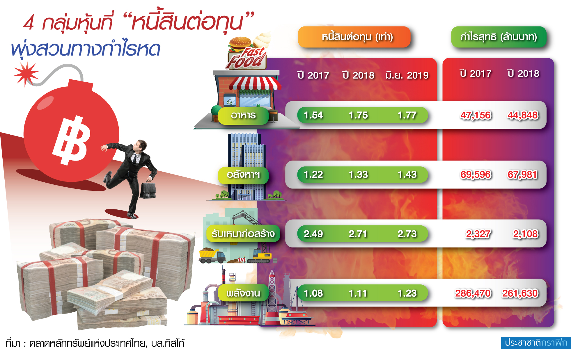ผวาธุรกิจ”หนี้พุ่ง-กำไรหด” 4กลุ่มหุ้นติดโผ-สัญญาณอันตราย