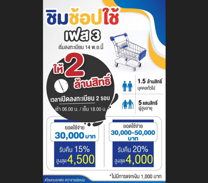 เพจลุงตู่-ชิมช้อปใช้ เฟส-3 เริ่ม14 พ.ย.นี้ เปิดลงทะเบียน “ชิมช้อปใช้” เฟส 3