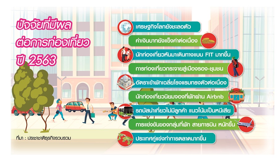 ท่องเที่ยวทรุดถึงไฮซีซั่น’63 กรุ๊ปทัวร์ลดทุกตลาดหนักสุดรอบ10ปี