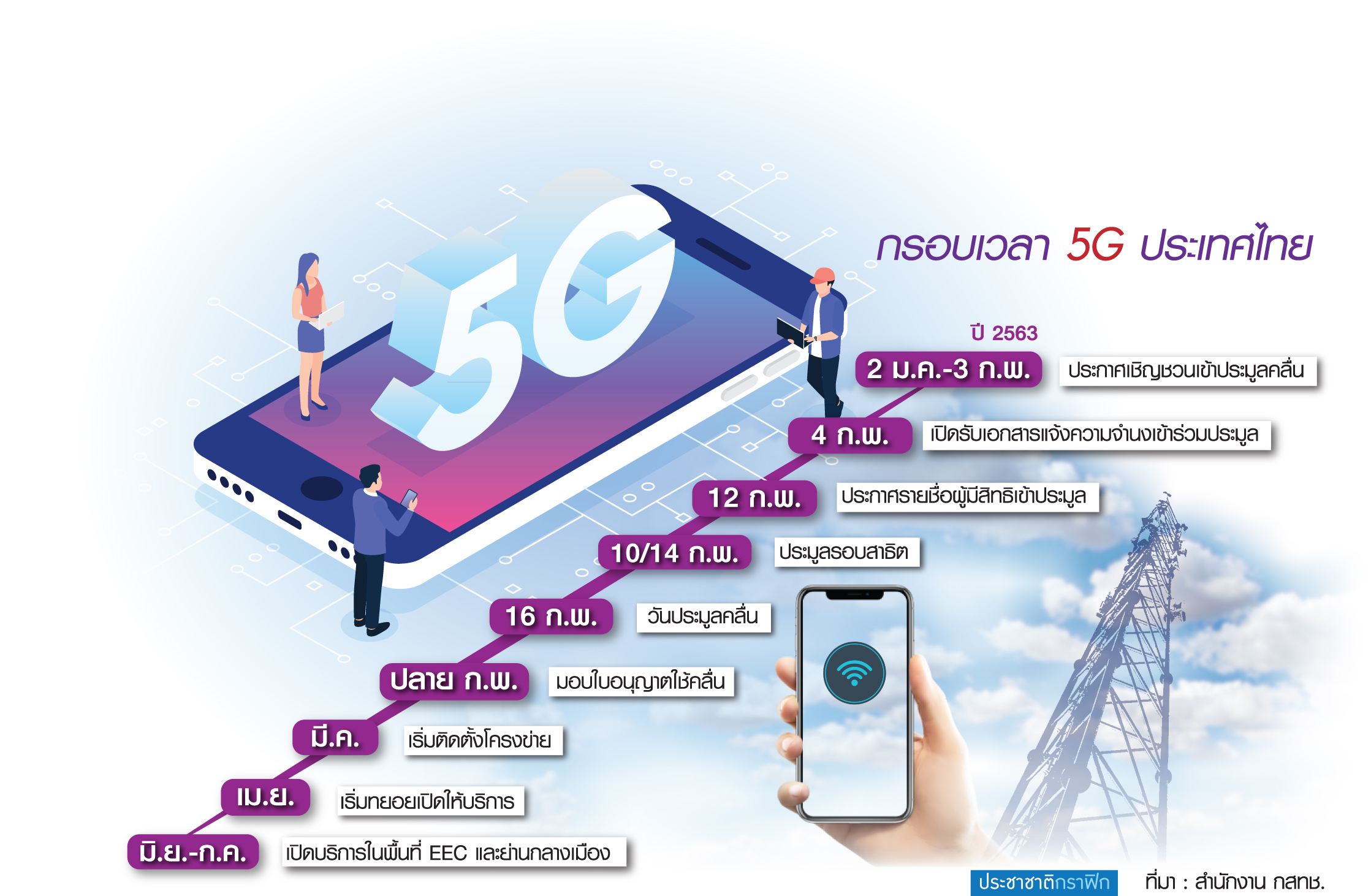 คิกออฟกดปุ่มประมูล 5G  วิตามินรวมโด๊ป เศรษฐกิจ ปี 2563