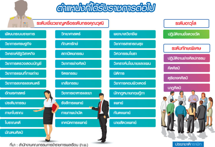 ราชการ2 เกษียณ 60 ปี ได้ไปต่อ 36 อาชีพ กฎใหม่ ก.พ. แก้ปัญหาขาดผู้ชำนาญ